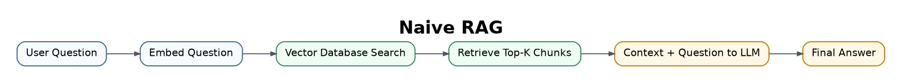 Naive RAG flowchart