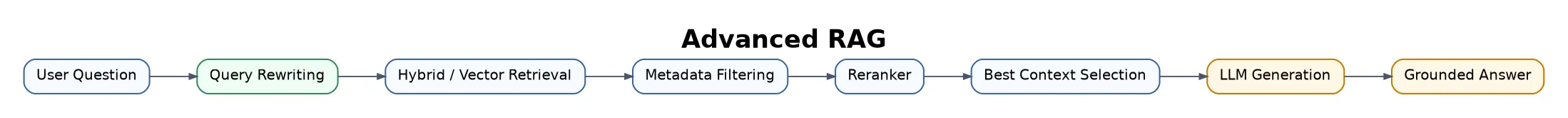Advanced RAG flowchart