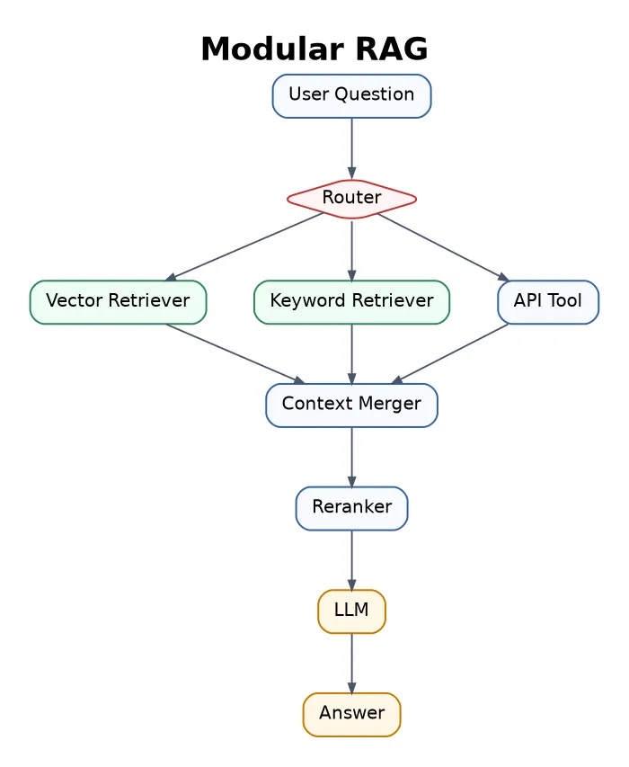 Modular RAG flowchart