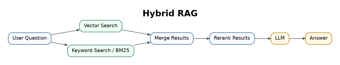 Hybrid RAG flowchart