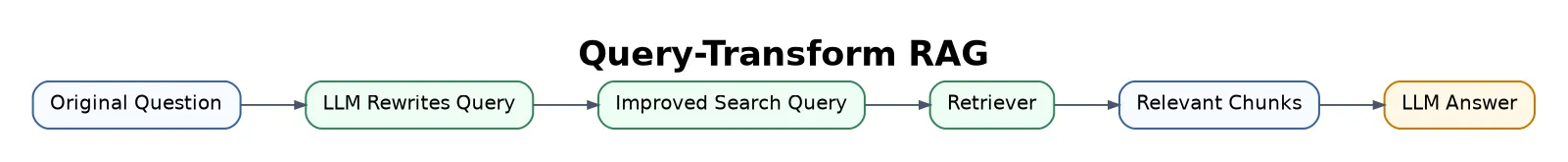 Query-Transform RAG flowchart