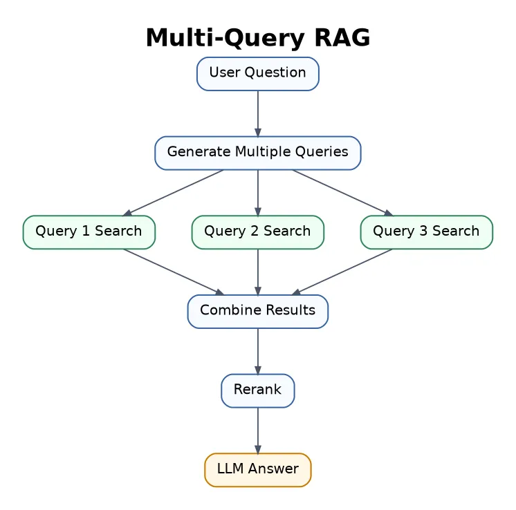 Multi-Query RAG flowchart