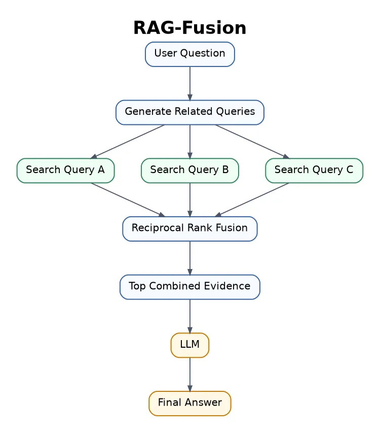 RAG-Fusion flowchart