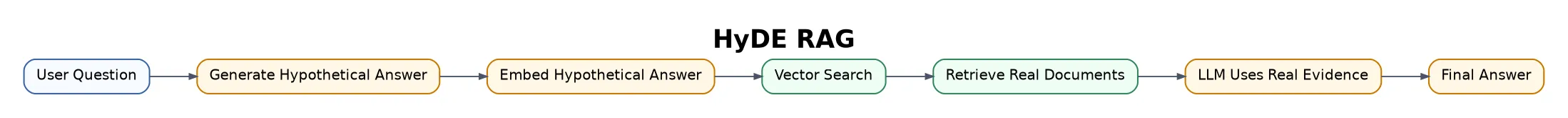 HyDE RAG flowchart