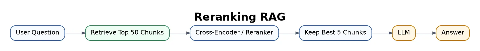 Reranking RAG flowchart