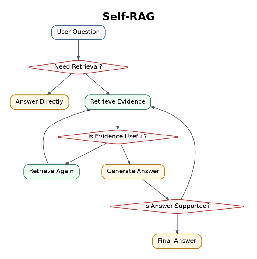 Self-RAG flowchart