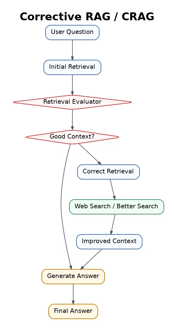 Corrective RAG flowchart