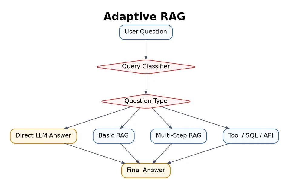 Adaptive RAG flowchart