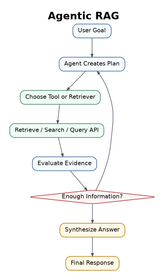 Agentic RAG flowchart