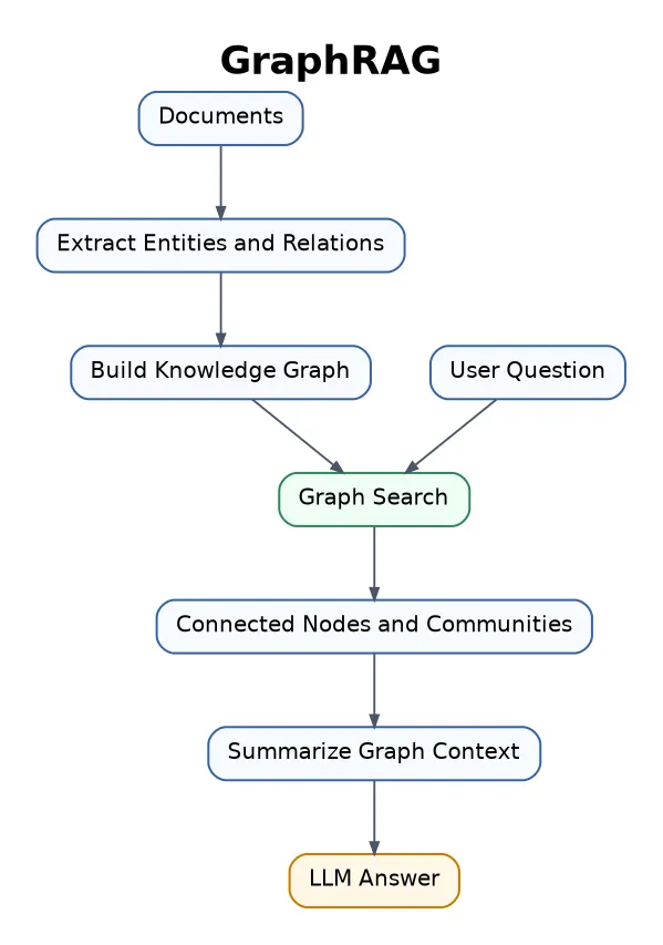 GraphRAG flowchart