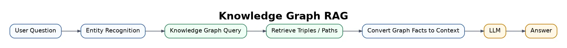 Knowledge Graph RAG flowchart
