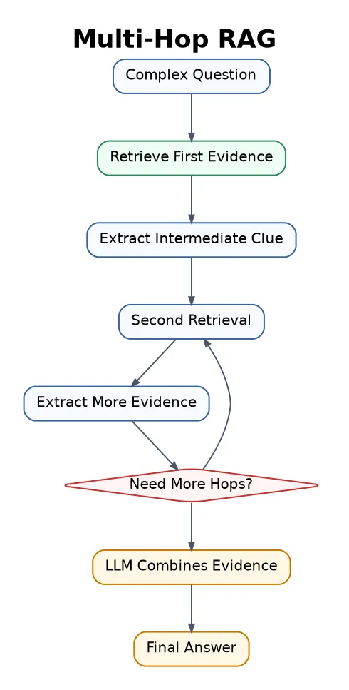 Multi-Hop RAG flowchart