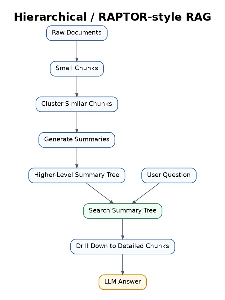 Hierarchical RAG flowchart