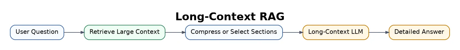 Long-Context RAG flowchart