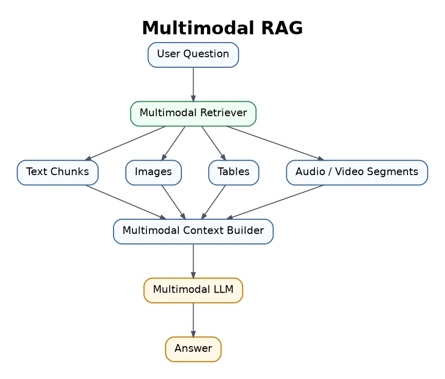 Multimodal RAG flowchart