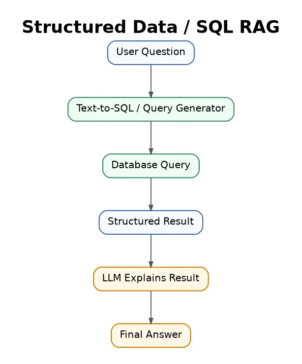 SQL RAG flowchart
