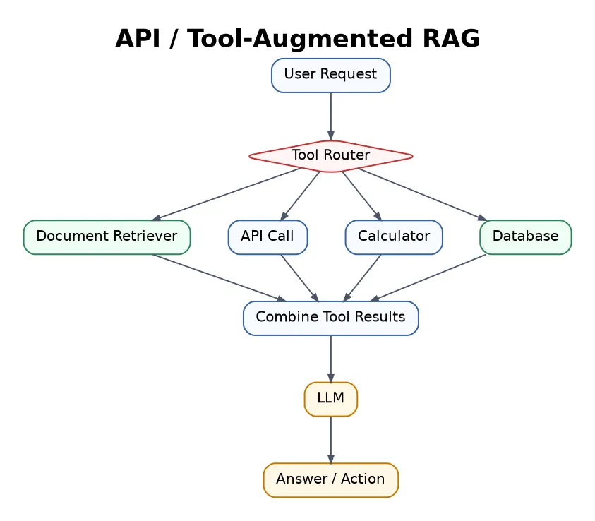 Tool-Augmented RAG flowchart