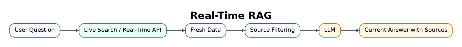 Real-Time RAG flowchart