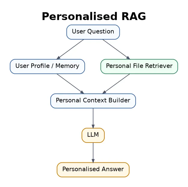 Personalised RAG flowchart