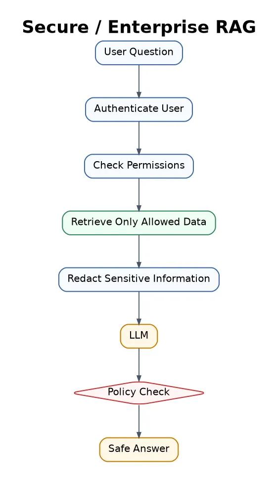 Secure Enterprise RAG flowchart