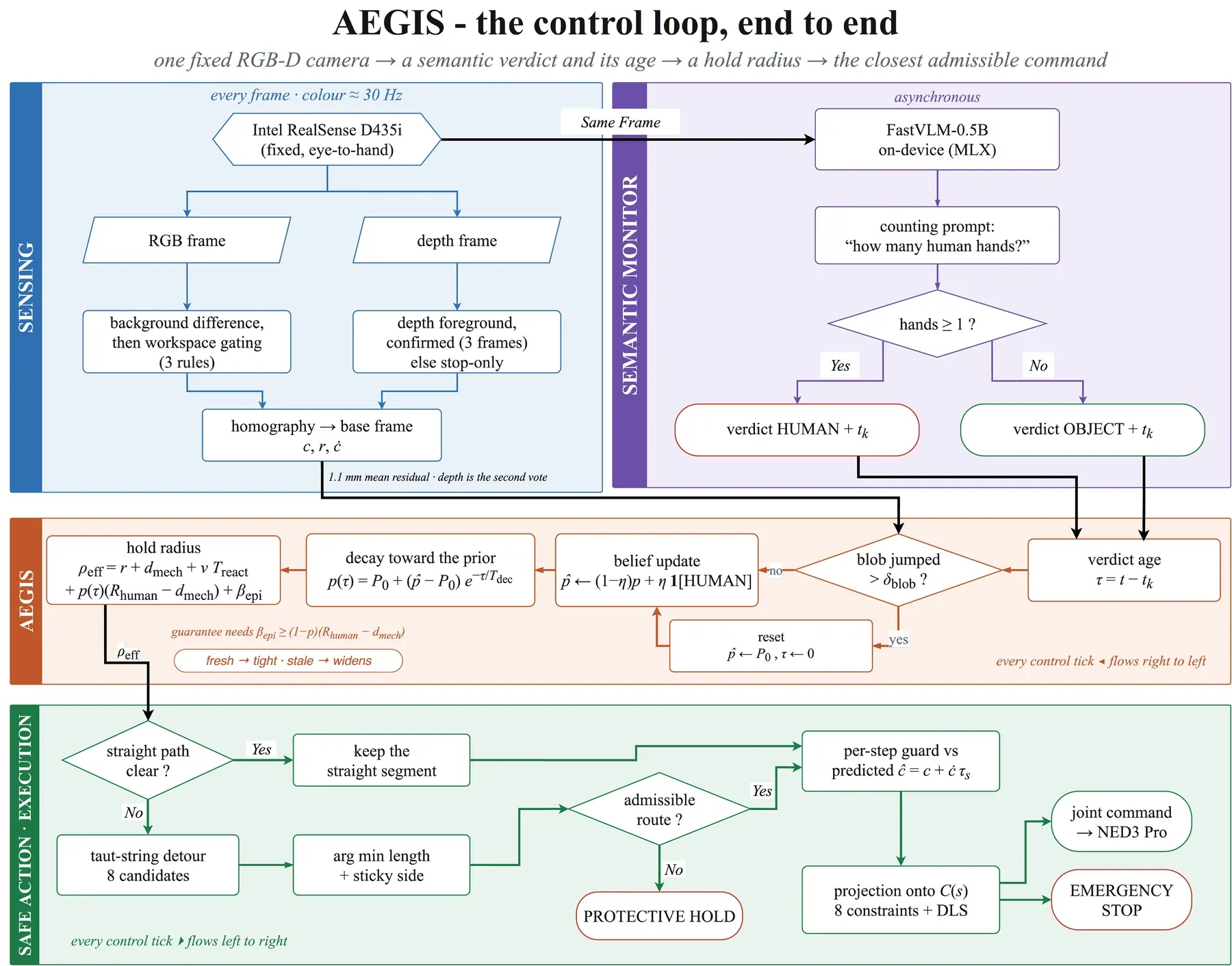 AEGIS control loop from RGB-D sensing to safe-action projection