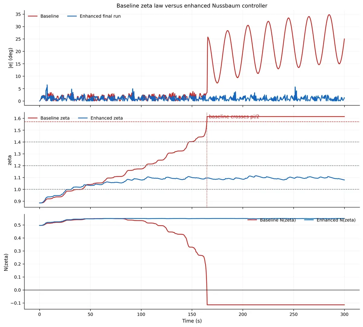 Baseline versus enhanced Nussbaum-PID comparison
