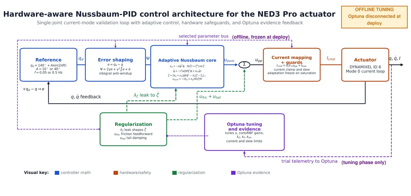 Hardware-aware Nussbaum-PID block diagram