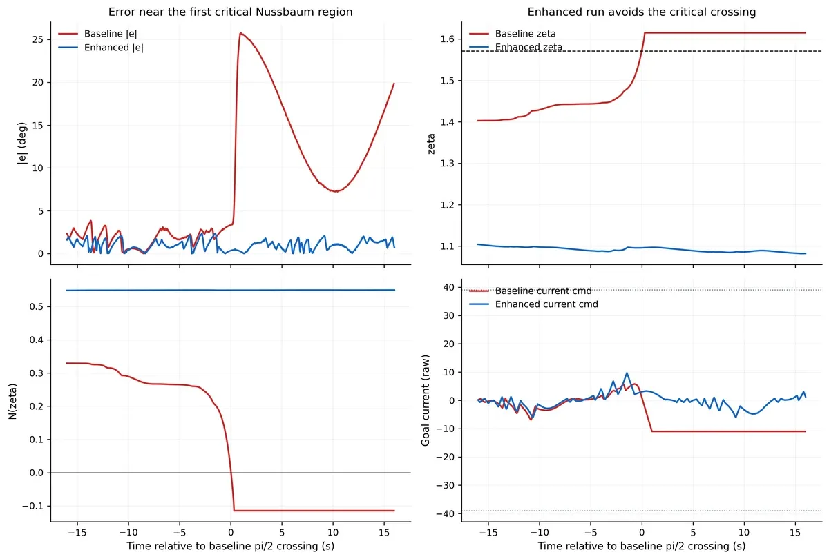 Critical zoom around zeta approximately pi over 2 failure region