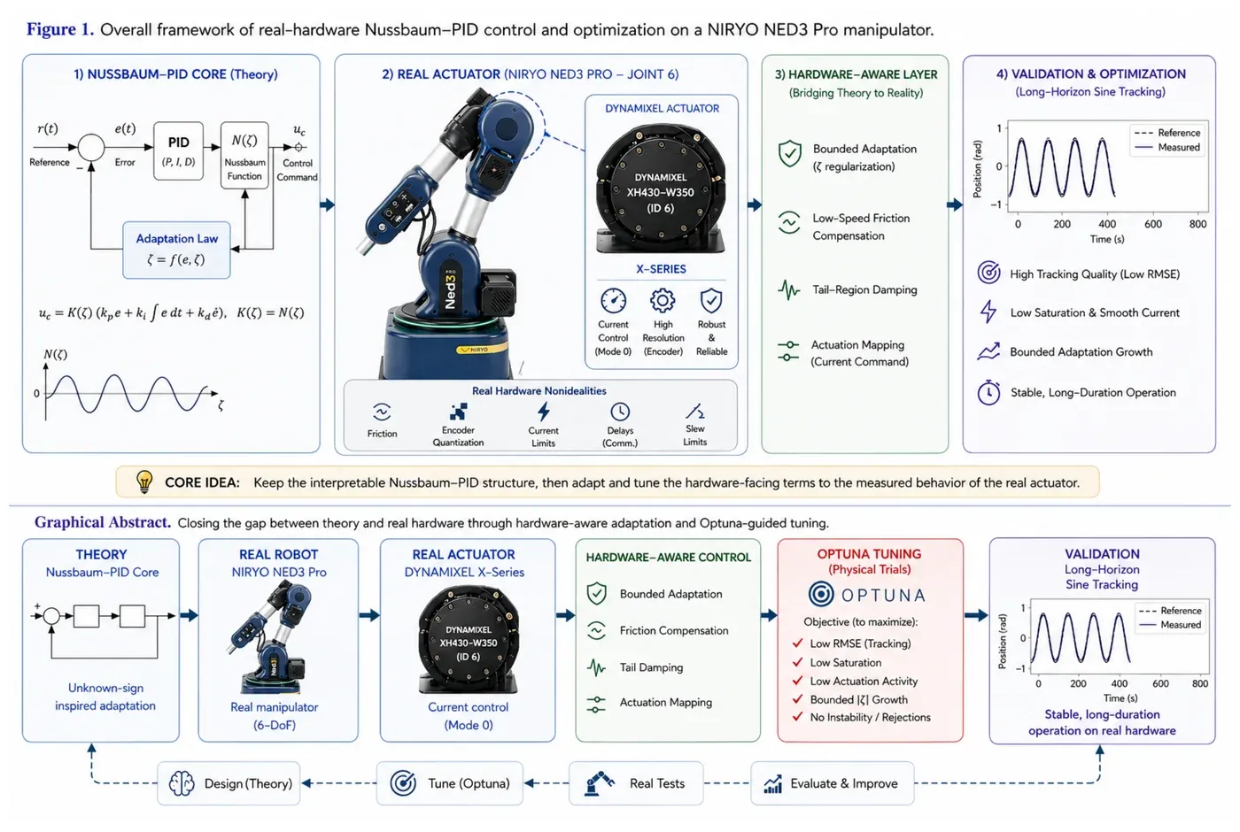Graphical abstract: real-hardware Nussbaum-PID control and optimization framework