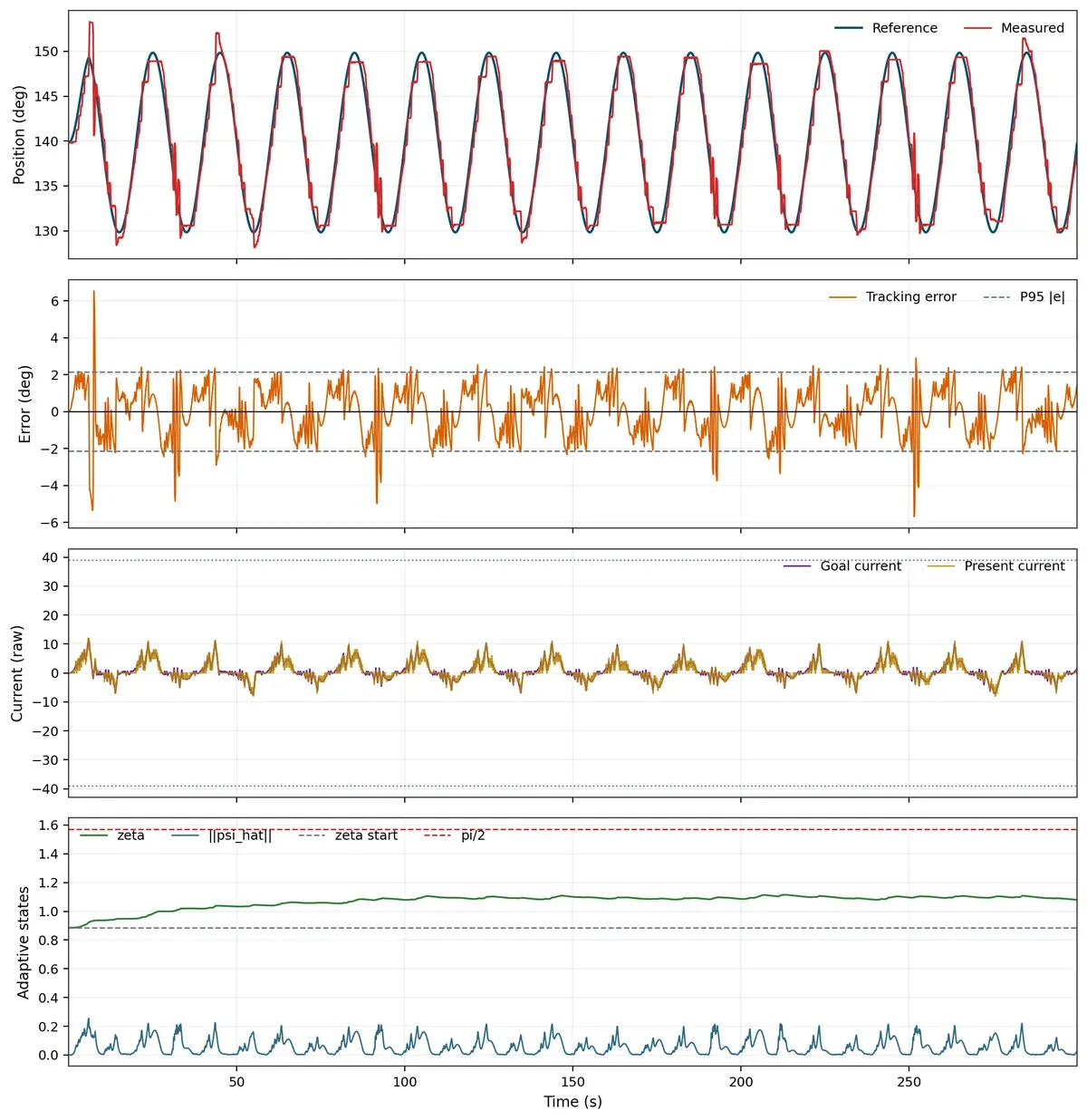 Headline 10 degree / 0.05 Hz, 300 s validation
