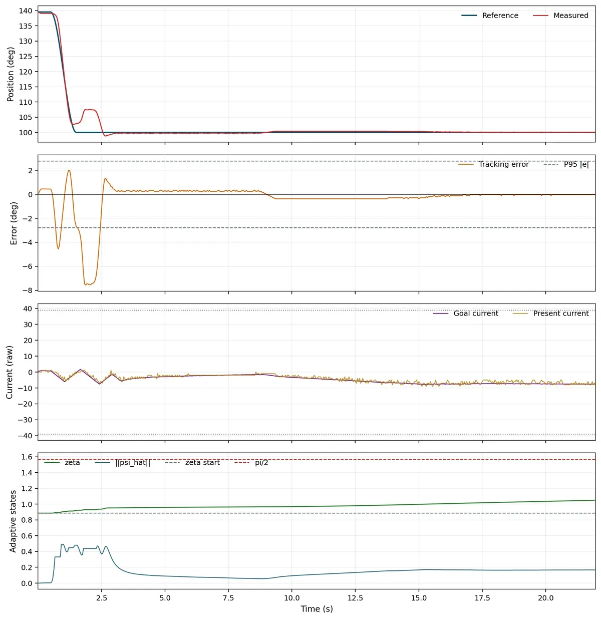 Multi-envelope 40 degree step response summary
