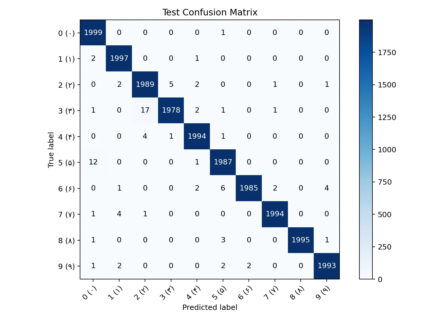 Test confusion matrix