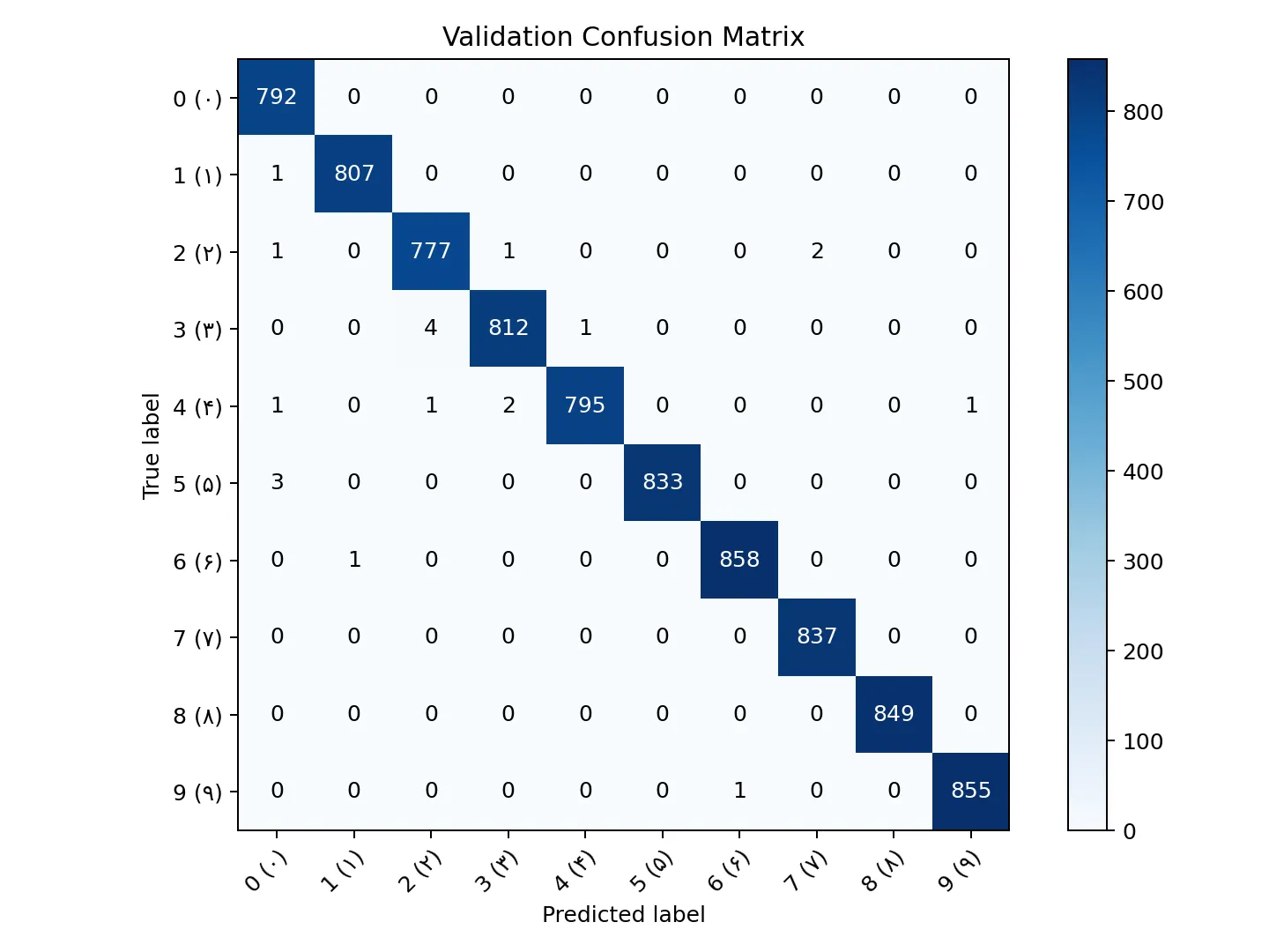 Validation confusion matrix