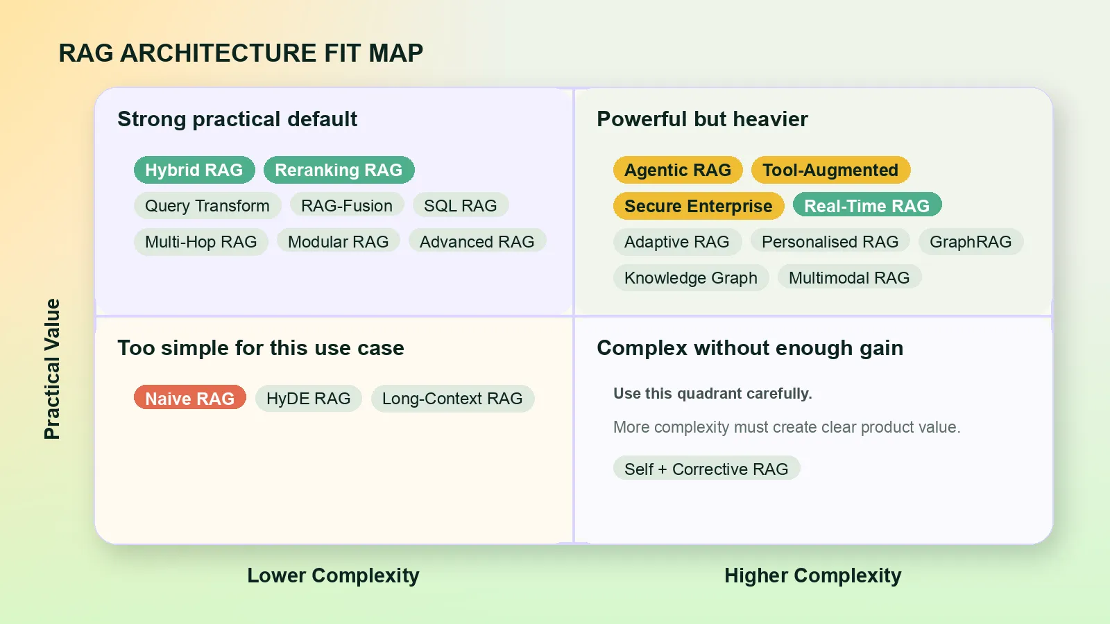RAG architecture quadrant fit map