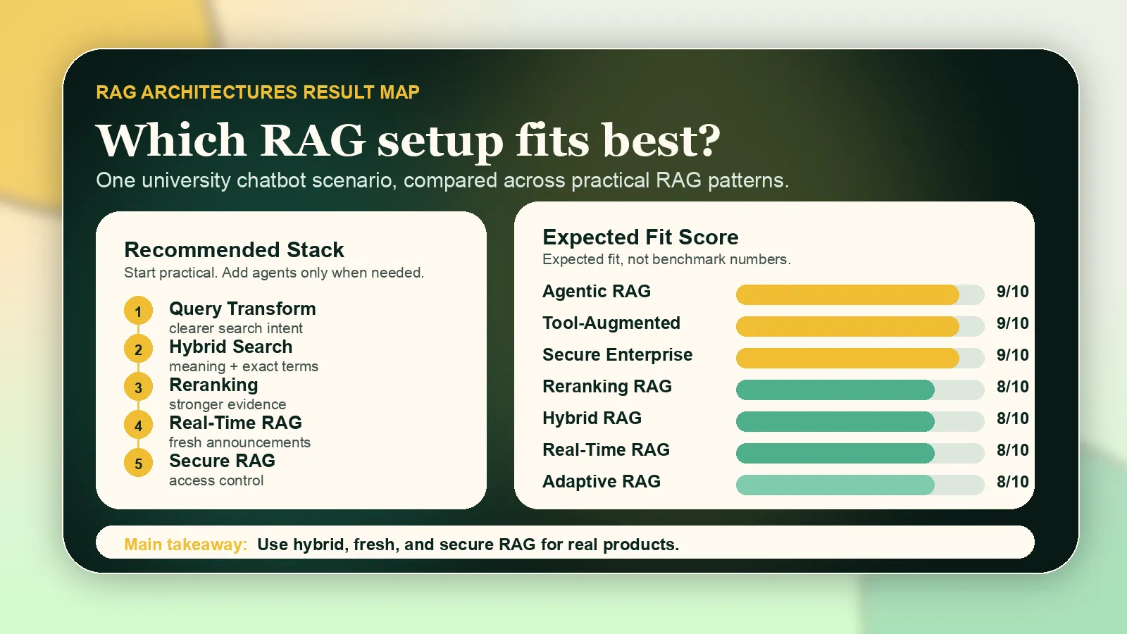 RAG architectures result map
