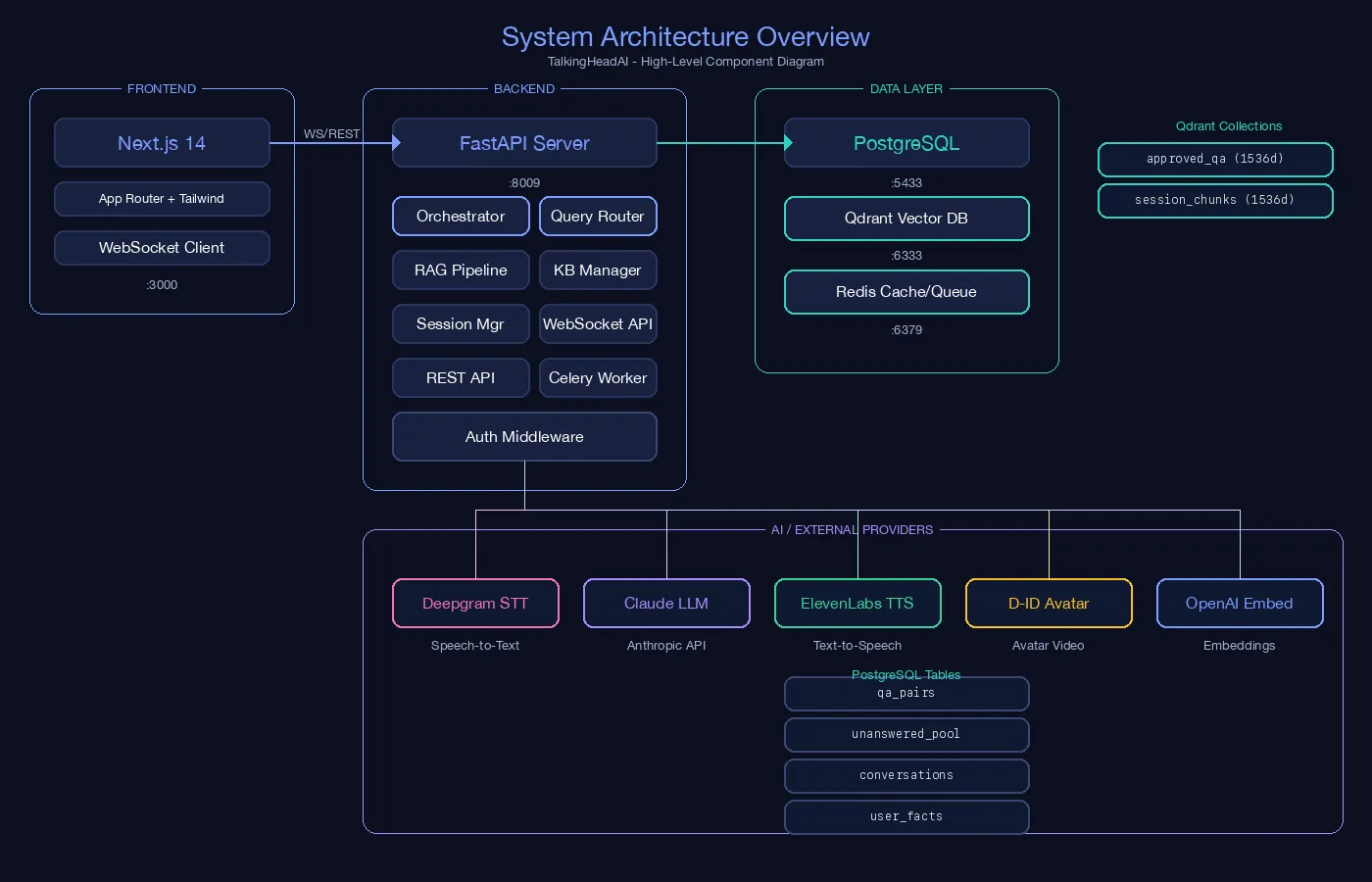 TalkingHeadAI architecture overview