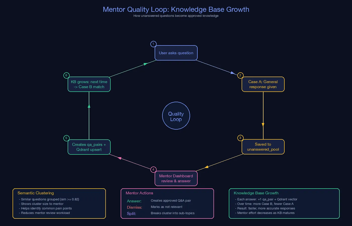 TalkingHeadAI knowledge quality loop