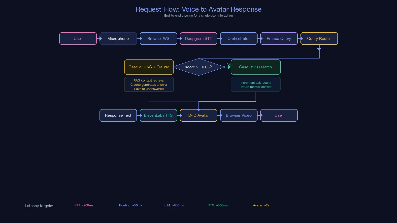 TalkingHeadAI request flow
